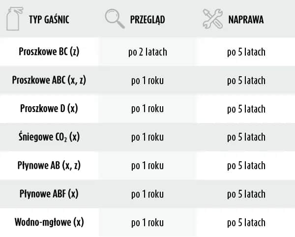 Gdzie sprawdzić gaśnicę samochodową, aby uniknąć niebezpieczeństwa?