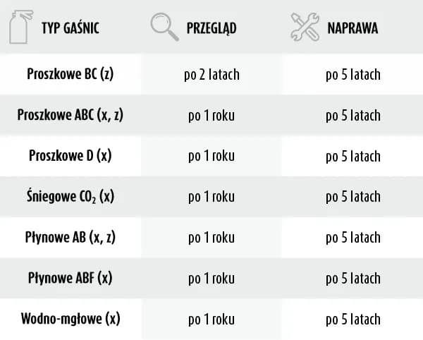 Gdzie sprawdzić gaśnicę samochodową, aby uniknąć niebezpieczeństwa?