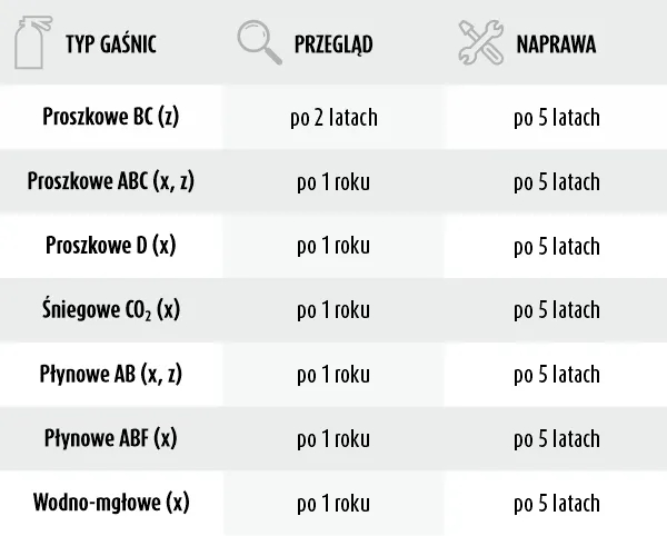 Gdzie sprawdzić gaśnicę samochodową, aby uniknąć niebezpieczeństwa?