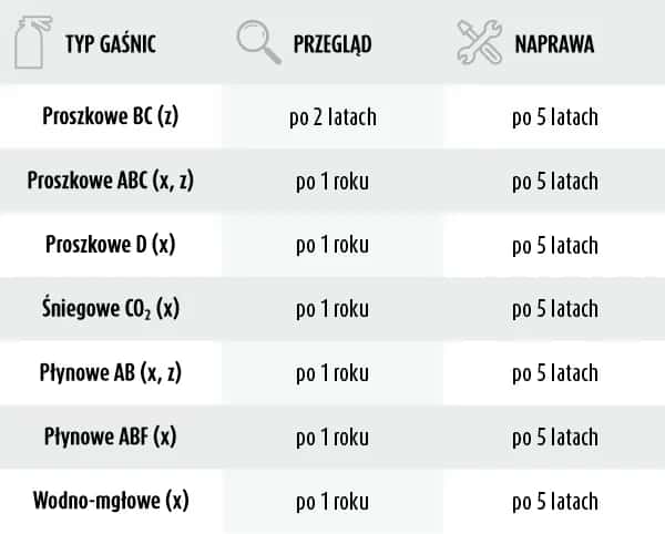 Gdzie sprawdzić gaśnicę samochodową, aby uniknąć niebezpieczeństwa?