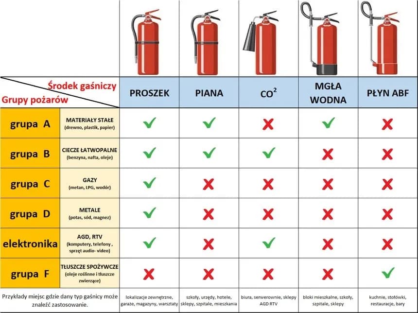 Jaką gaśnicą gasić tłuszcz? Unikaj błędów w kuchni i wybierz mądrze